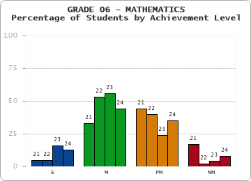 GRADE 06 - MATHEMATICS - Percentage of Students by Achievement Level by year