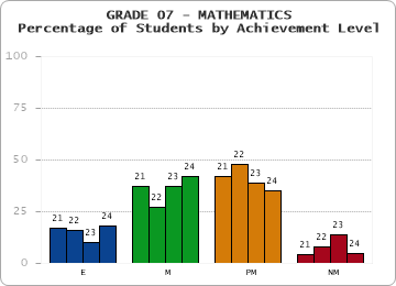 GRADE 07 - MATHEMATICS - Percentage of Students by Achievement Level by year