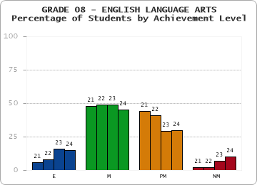GRADE 08 - ENGLISH LANGUAGE ARTS - Percentage of Students by Achievement Level by year