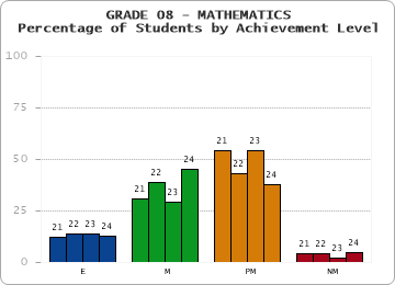 GRADE 08 - MATHEMATICS - Percentage of Students by Achievement Level by year