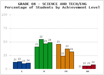 GRADE 08 - SCIENCE AND TECH/ENG - Percentage of Students by Achievement Level by year