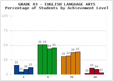 GRADE 03 - ENGLISH LANGUAGE ARTS - Percentage of Students by Achievement Level by year