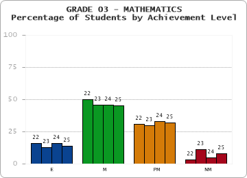 GRADE 03 - MATHEMATICS - Percentage of Students by Achievement Level by year