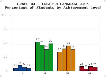 GRADE 04 - ENGLISH LANGUAGE ARTS - Percentage of Students by Achievement Level by year