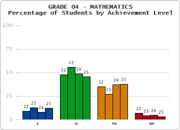GRADE 04 - MATHEMATICS - Percentage of Students by Achievement Level by year
