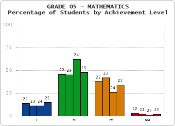 GRADE 05 - MATHEMATICS - Percentage of Students by Achievement Level by year