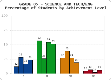 GRADE 05 - SCIENCE AND TECH/ENG - Percentage of Students by Achievement Level by year
