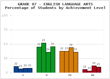 GRADE 07 - ENGLISH LANGUAGE ARTS - Percentage of Students by Achievement Level by year