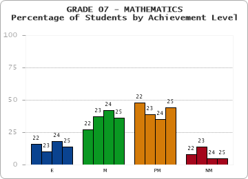 GRADE 07 - MATHEMATICS - Percentage of Students by Achievement Level by year