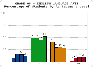 GRADE 08 - ENGLISH LANGUAGE ARTS - Percentage of Students by Achievement Level by year