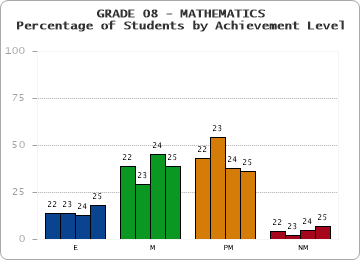 GRADE 08 - MATHEMATICS - Percentage of Students by Achievement Level by year