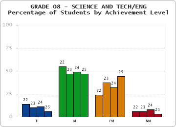 GRADE 08 - SCIENCE AND TECH/ENG - Percentage of Students by Achievement Level by year