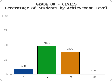 GRADE 08 - CIVICS - Percentage of Students by Achievement Level by year