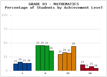 GRADE 03 - MATHEMATICS - Percentage of Students by Achievement Level by year