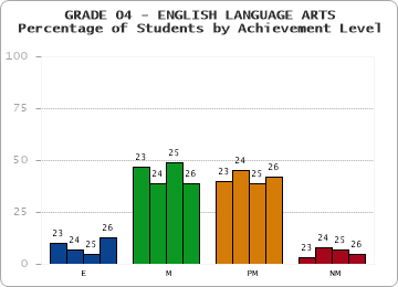 GRADE 04 - ENGLISH LANGUAGE ARTS - Percentage of Students by Achievement Level by year