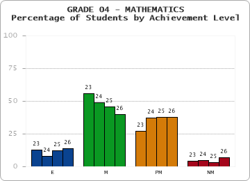 GRADE 04 - MATHEMATICS - Percentage of Students by Achievement Level by year