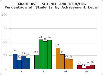 GRADE 05 - SCIENCE AND TECH/ENG - Percentage of Students by Achievement Level by year