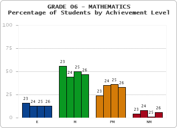 GRADE 06 - MATHEMATICS - Percentage of Students by Achievement Level by year