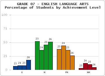 GRADE 07 - ENGLISH LANGUAGE ARTS - Percentage of Students by Achievement Level by year