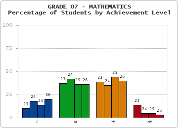 GRADE 07 - MATHEMATICS - Percentage of Students by Achievement Level by year