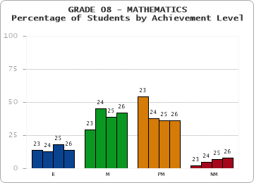 GRADE 08 - MATHEMATICS - Percentage of Students by Achievement Level by year