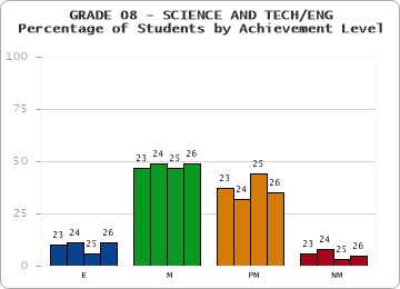 GRADE 08 - SCIENCE AND TECH/ENG - Percentage of Students by Achievement Level by year