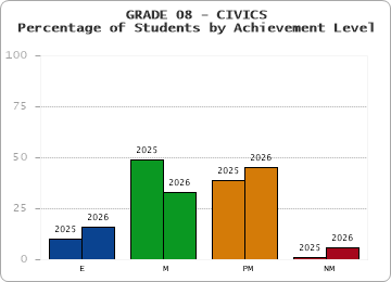 GRADE 08 - CIVICS - Percentage of Students by Achievement Level by year