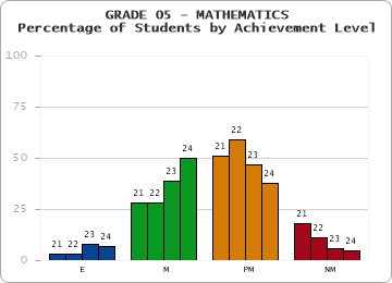 GRADE 05 - MATHEMATICS - Percentage of Students by Achievement Level