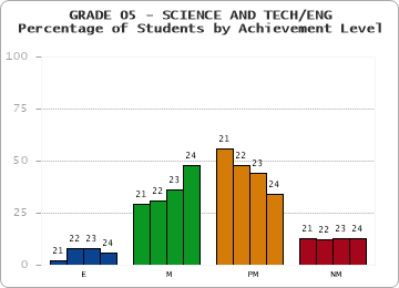 GRADE 05 - SCIENCE AND TECH/ENG - Percentage of Students by Achievement Level