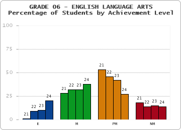 GRADE 06 - ENGLISH LANGUAGE ARTS - Percentage of Students by Achievement Level