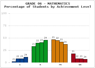 GRADE 06 - MATHEMATICS - Percentage of Students by Achievement Level