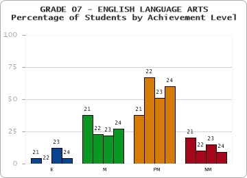 GRADE 07 - ENGLISH LANGUAGE ARTS - Percentage of Students by Achievement Level