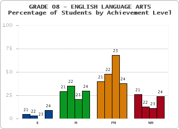 GRADE 08 - ENGLISH LANGUAGE ARTS - Percentage of Students by Achievement Level