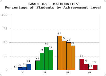 GRADE 08 - MATHEMATICS - Percentage of Students by Achievement Level