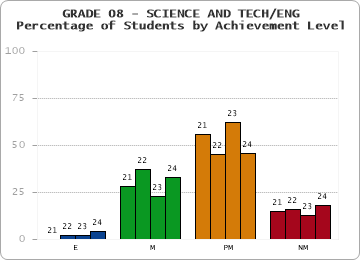 GRADE 08 - SCIENCE AND TECH/ENG - Percentage of Students by Achievement Level