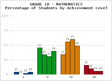 GRADE 10 - MATHEMATICS - Percentage of Students by Achievement Level