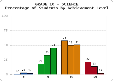 GRADE 10 - SCIENCE - Percentage of Students by Achievement Level