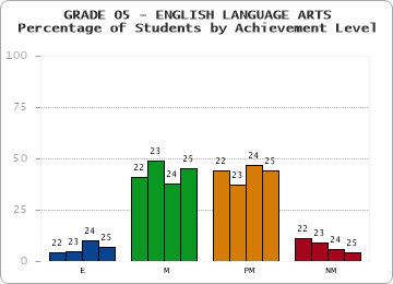 GRADE 05 - ENGLISH LANGUAGE ARTS - Percentage of Students by Achievement Level by year