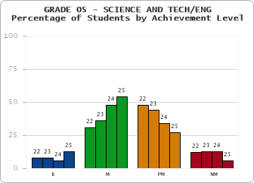 GRADE 05 - SCIENCE AND TECH/ENG - Percentage of Students by Achievement Level by year
