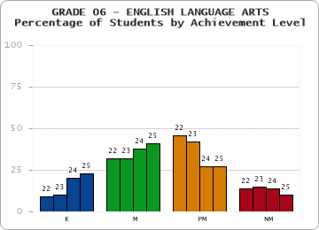 GRADE 06 - ENGLISH LANGUAGE ARTS - Percentage of Students by Achievement Level by year