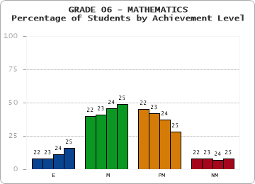 GRADE 06 - MATHEMATICS - Percentage of Students by Achievement Level by year