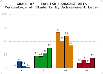 GRADE 07 - ENGLISH LANGUAGE ARTS - Percentage of Students by Achievement Level by year
