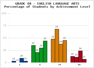 GRADE 08 - ENGLISH LANGUAGE ARTS - Percentage of Students by Achievement Level by year