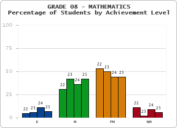 GRADE 08 - MATHEMATICS - Percentage of Students by Achievement Level by year