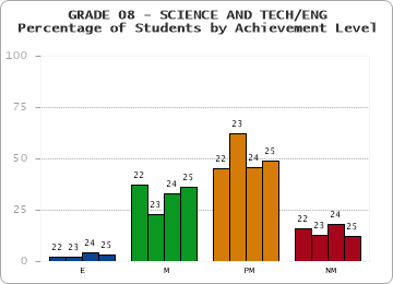 GRADE 08 - SCIENCE AND TECH/ENG - Percentage of Students by Achievement Level by year