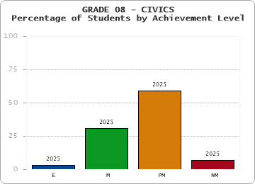 GRADE 08 - CIVICS - Percentage of Students by Achievement Level by year