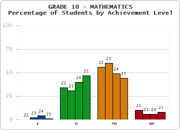 GRADE 10 - MATHEMATICS - Percentage of Students by Achievement Level by year