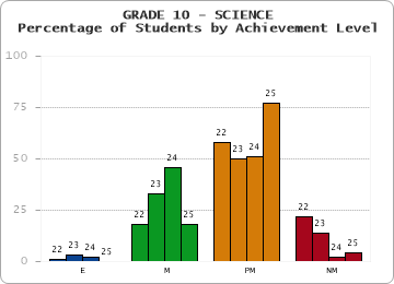 GRADE 10 - SCIENCE - Percentage of Students by Achievement Level by year