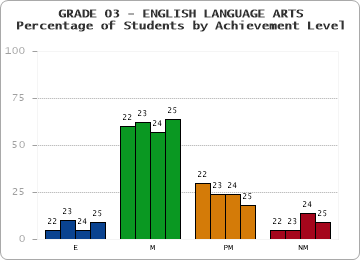 GRADE 03 - ENGLISH LANGUAGE ARTS - Percentage of Students by Achievement Level