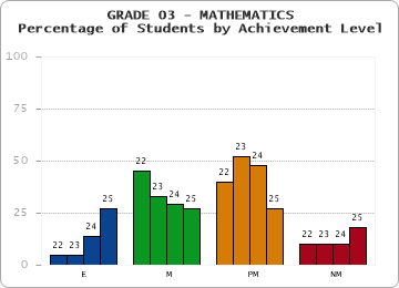GRADE 03 - MATHEMATICS - Percentage of Students by Achievement Level